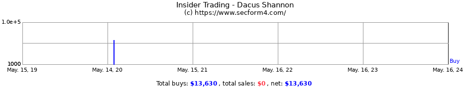 Insider Trading Transactions for Dacus Shannon