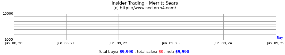 Insider Trading Transactions for Merritt Sears