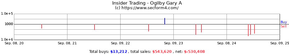 Insider Trading Transactions for Ogilby Gary A