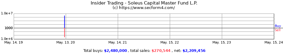 Insider Trading Transactions for Soleus Capital Master Fund L.P.