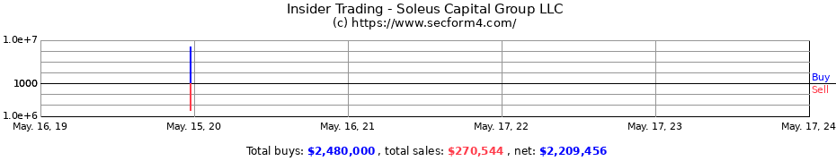 Insider Trading Transactions for Soleus Capital Group LLC