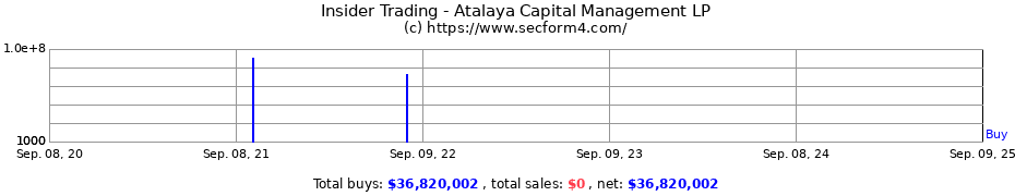 Insider Trading Transactions for Atalaya Capital Management LP