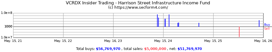 Insider Trading Transactions for Harrison Street Infrastructure Income Fund