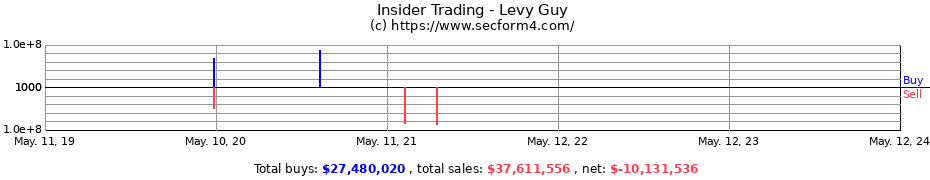 Insider Trading Transactions for Levy Guy