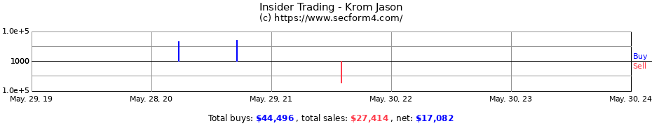 Insider Trading Transactions for Krom Jason