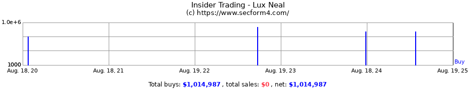 Insider Trading Transactions for Lux Neal