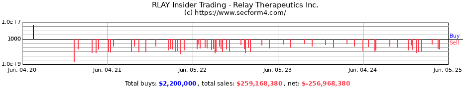 Insider Trading Transactions for Relay Therapeutics Inc.