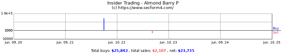 Insider Trading Transactions for Almond Barry P