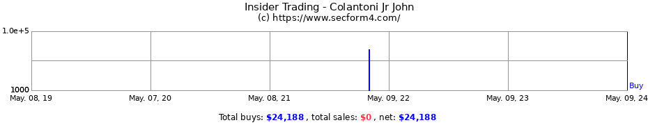 Insider Trading Transactions for Colantoni Jr John