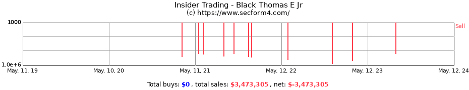 Insider Trading Transactions for Black Thomas E Jr