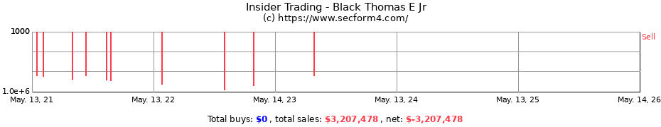 Insider Trading Transactions for Black Thomas E Jr