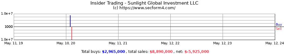 Insider Trading Transactions for Sunlight Global Investment LLC