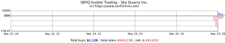 Insider Trading Transactions for Sky Quarry Inc.