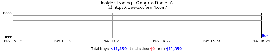 Insider Trading Transactions for Onorato Daniel A.