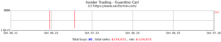 Insider Trading Transactions for Guardino Carl