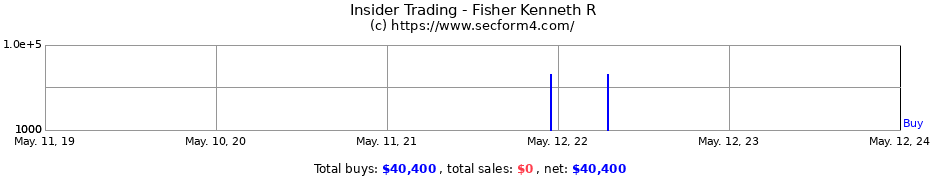 Insider Trading Transactions for Fisher Kenneth R