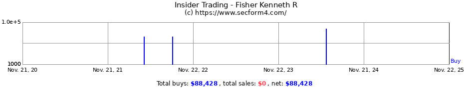 Insider Trading Transactions for Fisher Kenneth R