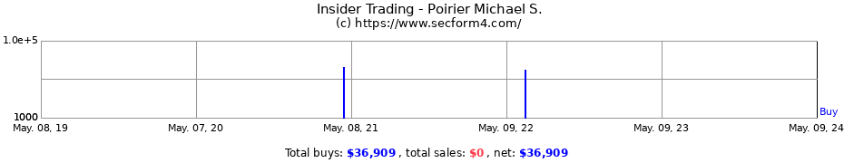 Insider Trading Transactions for Poirier Michael S.