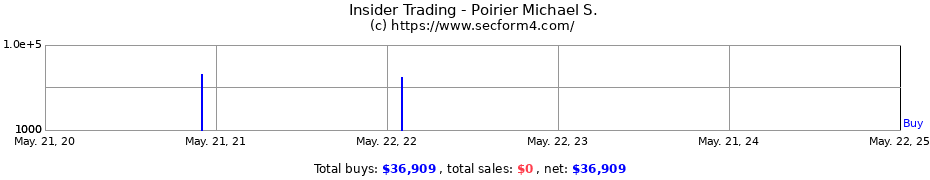 Insider Trading Transactions for Poirier Michael S.