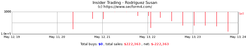 Insider Trading Transactions for Rodriguez Susan