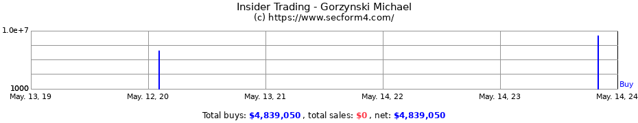 Insider Trading Transactions for Gorzynski Michael