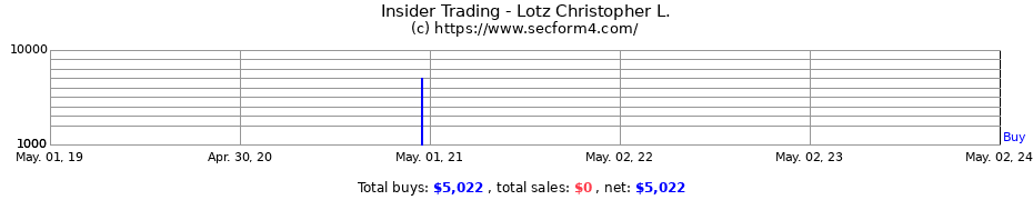Insider Trading Transactions for Lotz Christopher L.