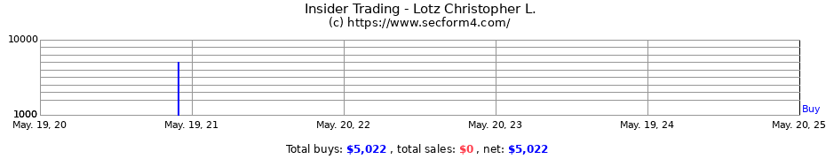 Insider Trading Transactions for Lotz Christopher L.