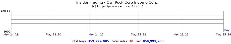 Insider Trading Transactions for Owl Rock Core Income Corp.