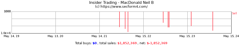 Insider Trading Transactions for MacDonald Neil B