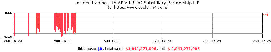 Insider Trading Transactions for TA AP VII-B DO Subsidiary Partnership L.P.