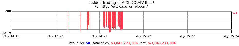 Insider Trading Transactions for TA XI DO AIV II L.P.