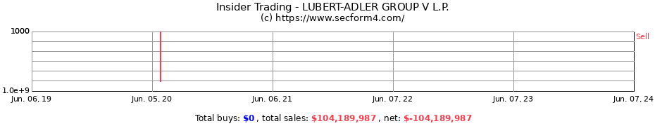 Insider Trading Transactions for LUBERT-ADLER GROUP V L.P.