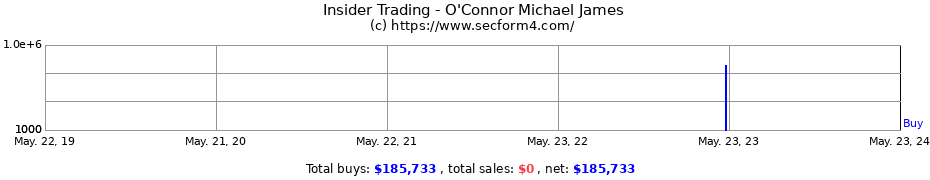 Insider Trading Transactions for O'Connor Michael James