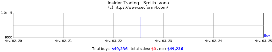 Insider Trading Transactions for Smith Ivona
