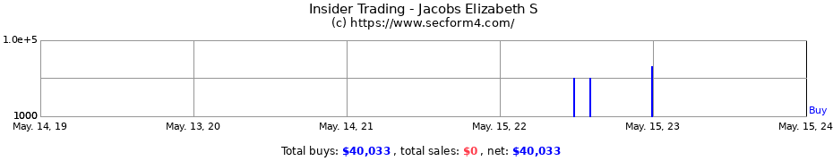 Insider Trading Transactions for Jacobs Elizabeth S
