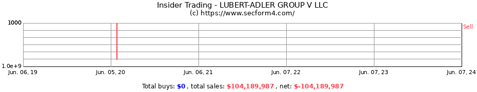 Insider Trading Transactions for LUBERT-ADLER GROUP V LLC