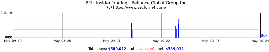 Insider Trading Transactions for Reliance Global Group Inc.