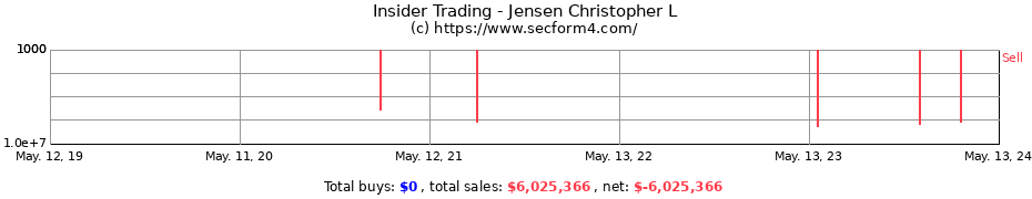 Insider Trading Transactions for Jensen Christopher L