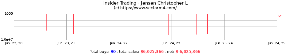 Insider Trading Transactions for Jensen Christopher L