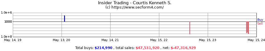 Insider Trading Transactions for Courtis Kenneth S.