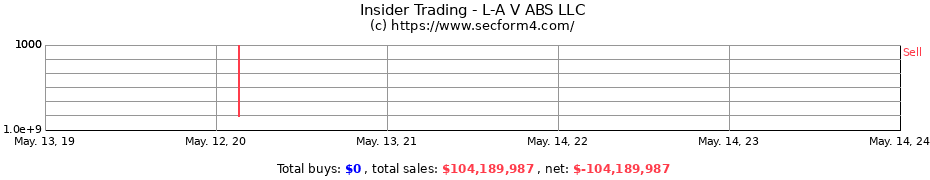 Insider Trading Transactions for L-A V ABS LLC