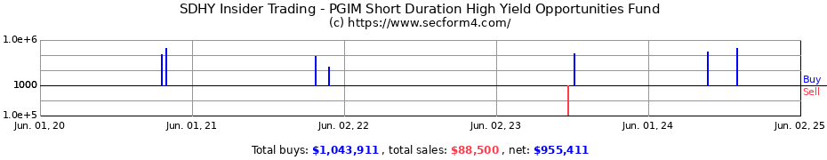 Insider Trading Transactions for PGIM Short Duration High Yield Opportunities Fund