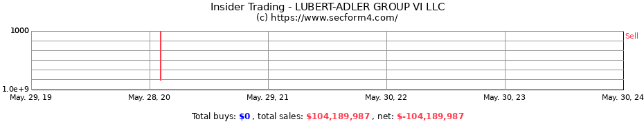 Insider Trading Transactions for LUBERT-ADLER GROUP VI LLC