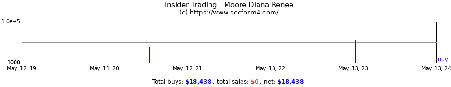 Insider Trading Transactions for Moore Diana Renee