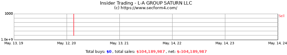 Insider Trading Transactions for L-A GROUP SATURN LLC