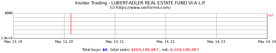 Insider Trading Transactions for LUBERT-ADLER REAL ESTATE FUND VI-A L.P.
