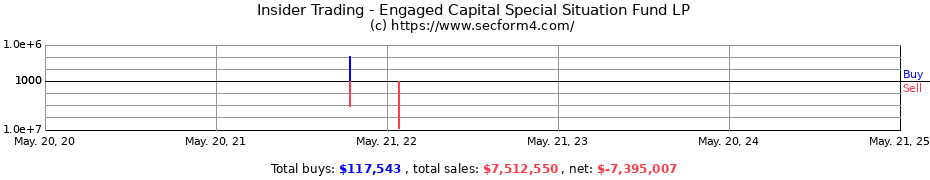 Insider Trading Transactions for Engaged Capital Special Situation Fund LP