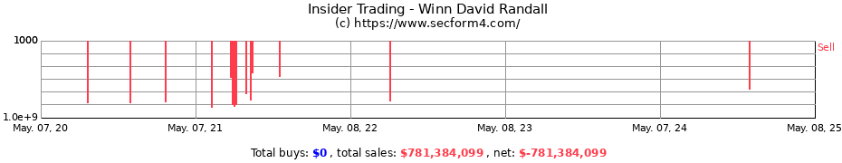 Insider Trading Transactions for Winn David Randall