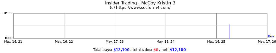 Insider Trading Transactions for McCoy Kristin B
