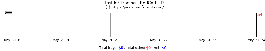 Insider Trading Transactions for RedCo I L.P.